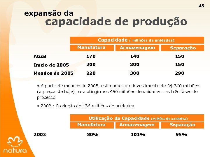 45 expansão da capacidade de produção Capacidade Manufatura ( milhões de unidades) Armazenagem Separação