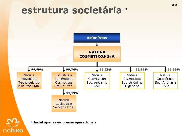 49 estrutura societária * Acionistas NATURA COSMÉTICOS S/A 99, 99% Natura Inovação e Tecnologia