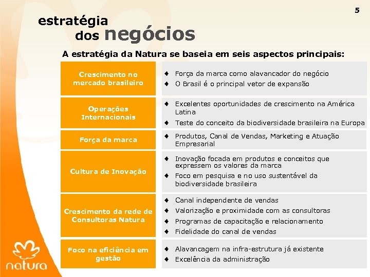 5 estratégia dos negócios A estratégia da Natura se baseia em seis aspectos principais: