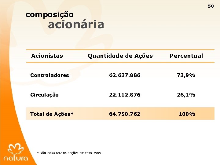 50 composição acionária Acionistas Quantidade de Ações Percentual Controladores 62. 637. 886 73, 9%