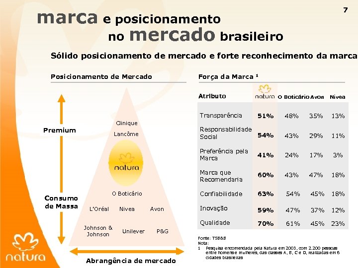 7 marca e posicionamento no mercado brasileiro Sólido posicionamento de mercado e forte reconhecimento