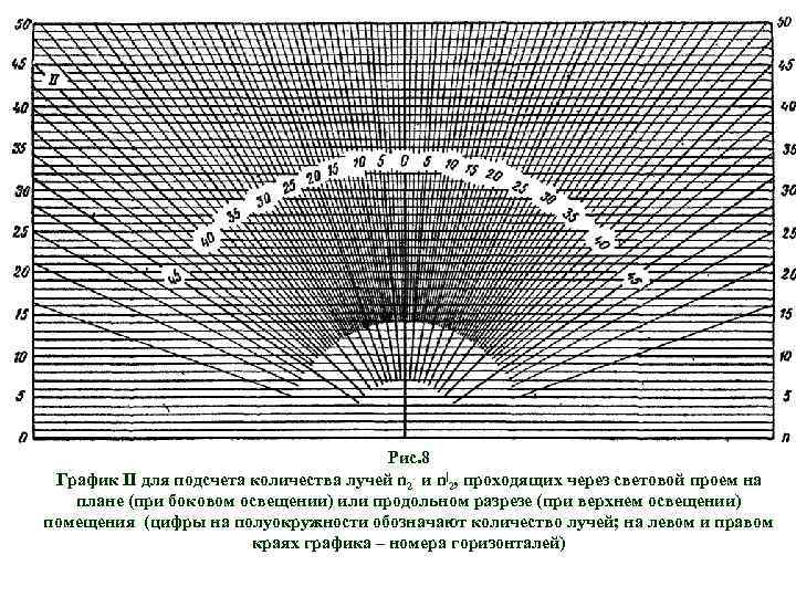 Рис. 8 График II для подсчета количества лучей n 2 и n|2, проходящих через