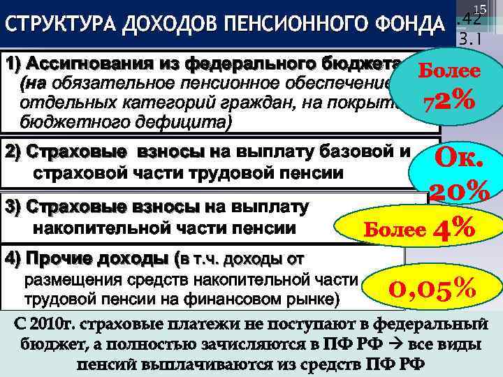СТРУКТУРА ДОХОДОВ ПЕНСИОННОГО 15 Схема 3 ФОНДА. 42 Таблица 3. 1 1) Ассигнования из