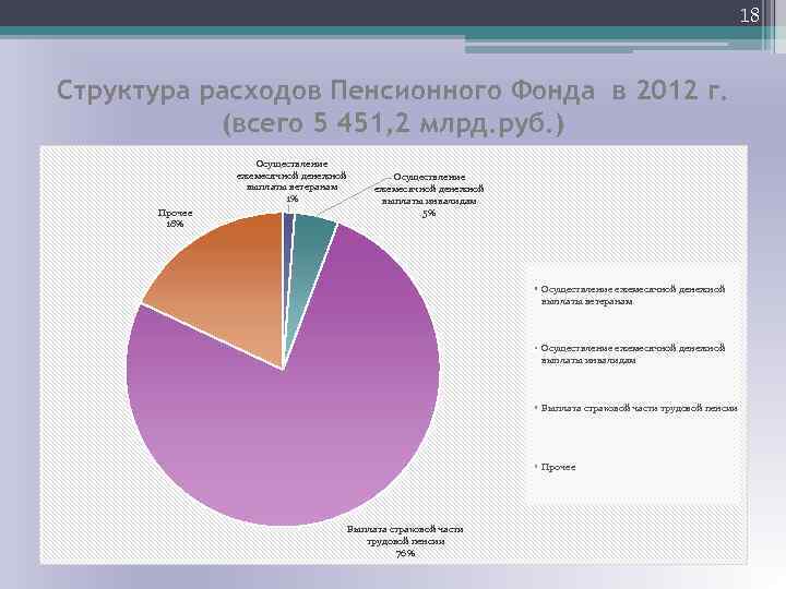 18 Структура расходов Пенсионного Фонда в 2012 г. (всего 5 451, 2 млрд. руб.