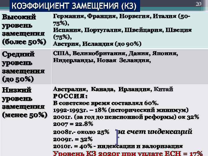 КОЭФФИЦИЕНТ ЗАМЕЩЕНИЯ (КЗ) 20 Высокий уровень замещения (более 50%) Германия, Франция, Норвегия, Италия (5075%),