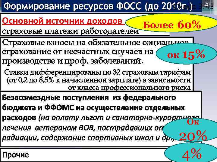 Схема 28 Формирование ресурсов ФОСС (до 2010 г. ) 3. 43 Основной источник доходов