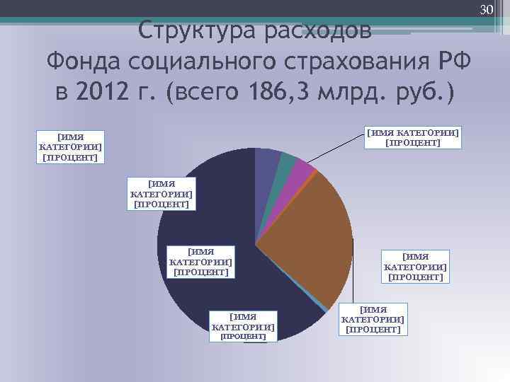 Структура расходов Фонда социального страхования РФ в 2012 г. (всего 186, 3 млрд. руб.