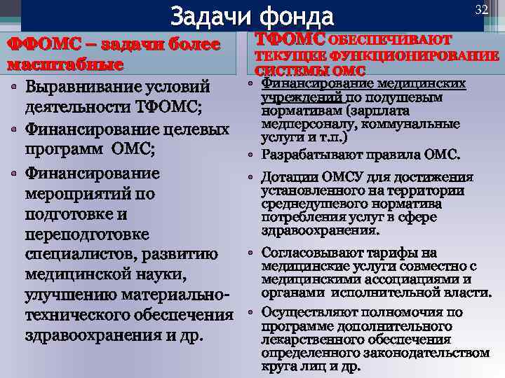 Задачи фонда ФФОМС – задачи более масштабные • Выравнивание условий деятельности ТФОМС; • Финансирование