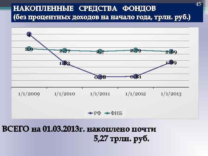 НАКОПЛЕННЫЕ СРЕДСТВА ФОНДОВ (без процентных доходов на начало года, трлн. руб. ) 4 2.