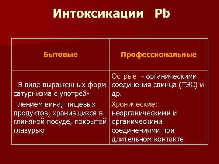 Интоксикации Pb Бытовые Профессиональные Острые - органическими В виде выраженных форм соединения свинца (ТЭС)