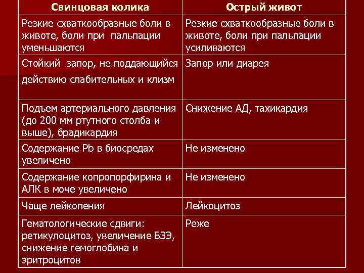 Свинцовая колика Резкие схваткообразные боли в животе, боли при пальпации уменьшаются Острый живот Резкие