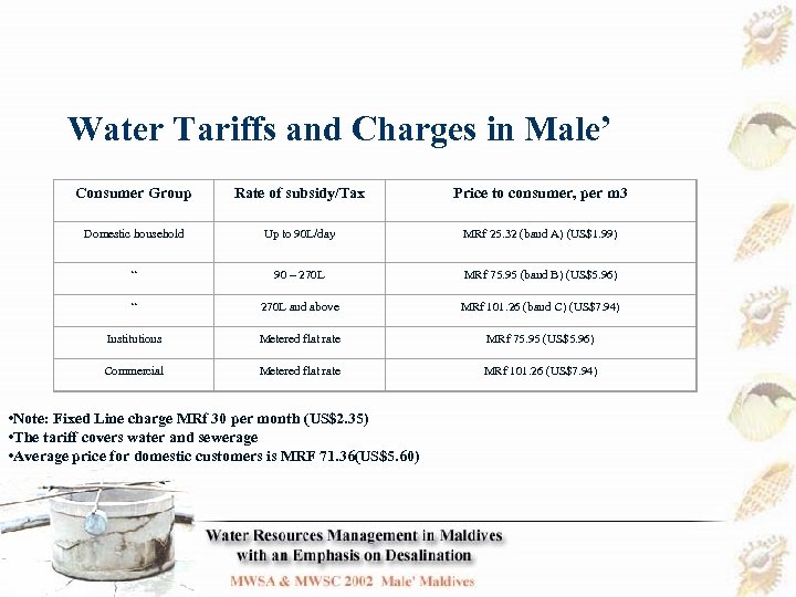 Water Tariffs and Charges in Male’ Consumer Group Rate of subsidy/Tax Price to consumer,
