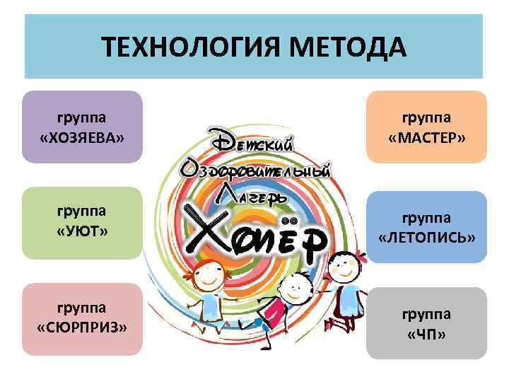 ТЕХНОЛОГИЯ МЕТОДА группа «ХОЗЯЕВА» группа «МАСТЕР» группа «УЮТ» группа «ЛЕТОПИСЬ» группа «СЮРПРИЗ» группа «ЧП»