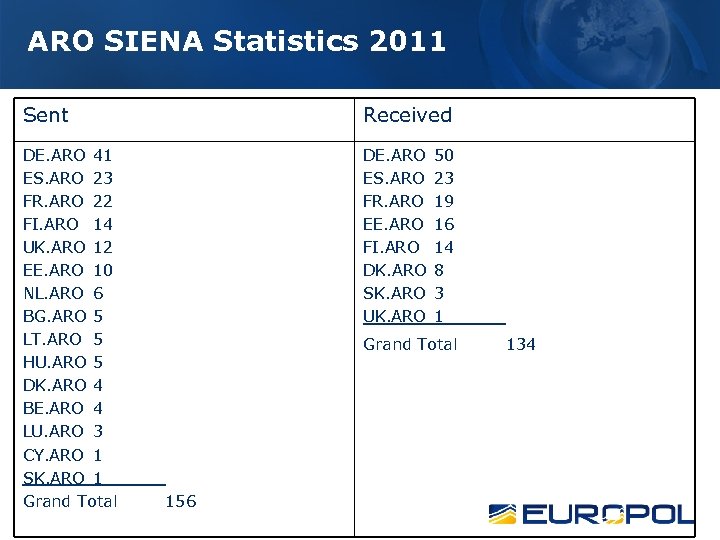 ARO SIENA Statistics 2011 Sent Received DE. ARO 41 ES. ARO 23 FR. ARO