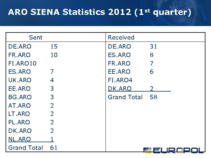 ARO SIENA Statistics 2012 (1 st quarter) Sent DE. ARO FR. ARO FI. ARO