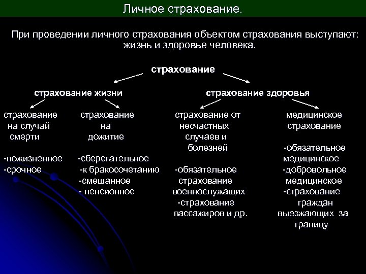 Личное страхование. При проведении личного страхования объектом страхования выступают: жизнь и здоровье человека. страхование