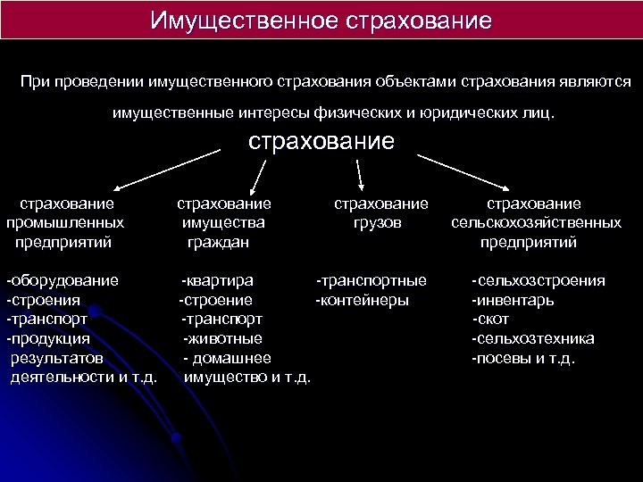 Характеристика имущественного страхования