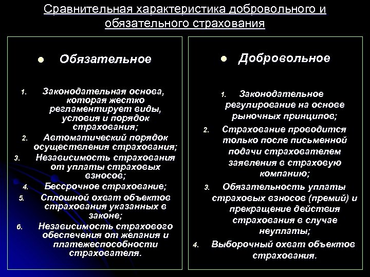 Сравнительная характеристика добровольного и обязательного страхования l 1. 2. 3. 4. 5. 6. Обязательное