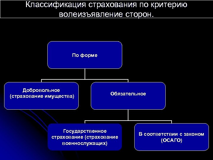 Классификация страхования по критерию волеизъявление сторон. По форме Добровольное (страхование имущества) Обязательное Государственное страхование