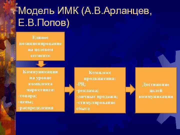 Модель ИМК (А. В. Арланцев, Е. В. Попов) Единое позиционирование на целевом сегменте Коммуникации