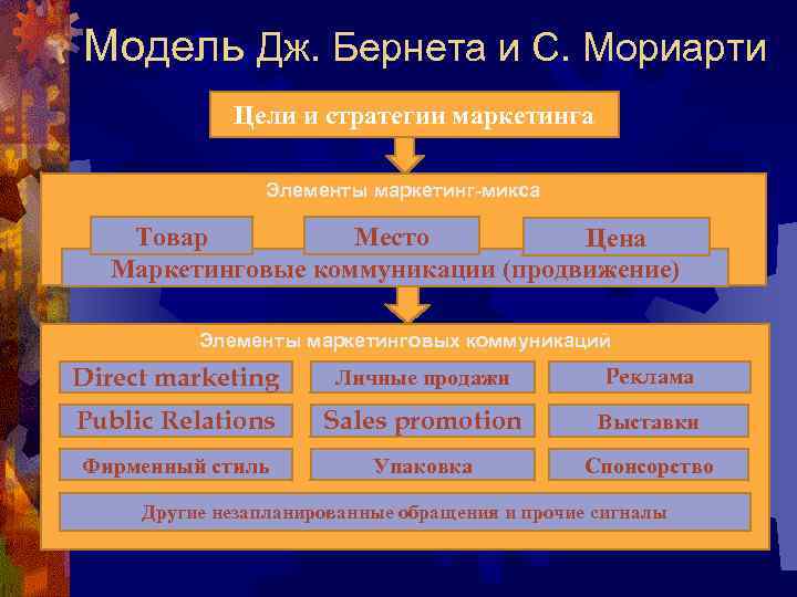 Модель Дж. Бернета и С. Мориарти Цели и стратегии маркетинга Элементы маркетинг-микса Товар Место