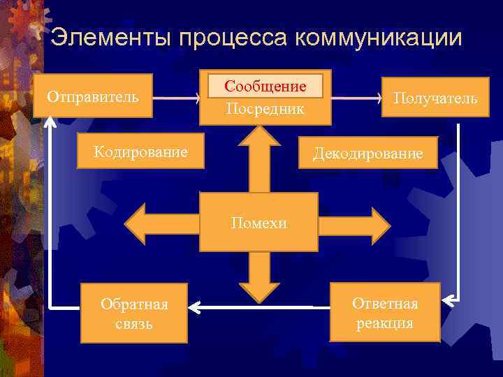 Элементы процесса коммуникации Отправитель Сообщение Посредник Кодирование Получатель Декодирование Помехи Обратная связь Ответная реакция