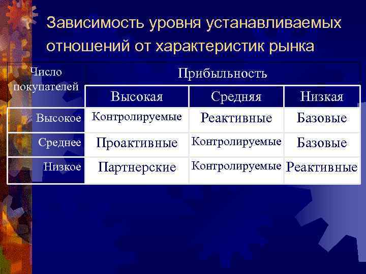 Зависимость уровня устанавливаемых отношений от характеристик рынка Число покупателей Прибыльность Высокая Высокое Контролируемые Среднее