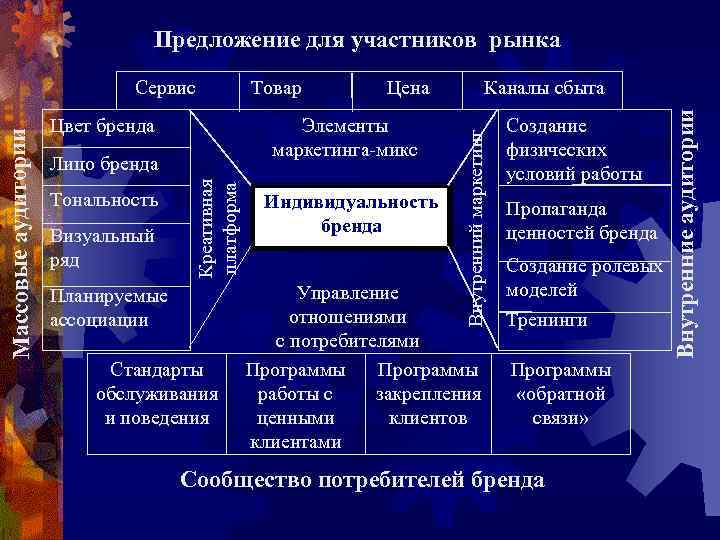 Предложение для участников рынка Планируемые ассоциации Стандарты обслуживания и поведения Индивидуальность бренда Каналы сбыта