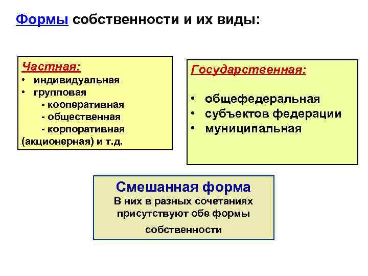 Частная муниципальная и государственная собственность. Формы собственности государственная муниципальная частная. Индивидуальная форма собственности. Формы собственности индивидуальная частная. Корпоративная форма собственности.