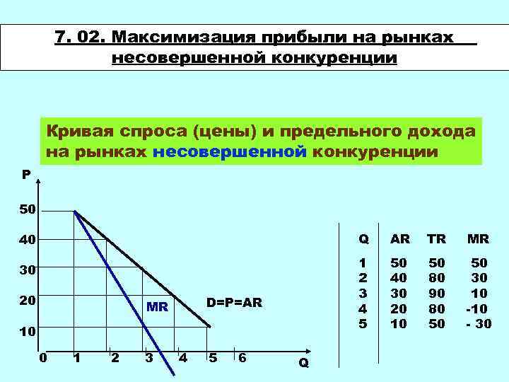 Предельный доход в несовершенной конкуренции