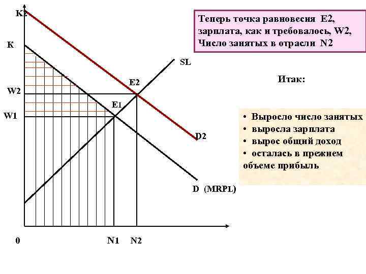 K 2 Теперь точка равновесия Е 2, зарплата, как и требовалось, W 2, Число