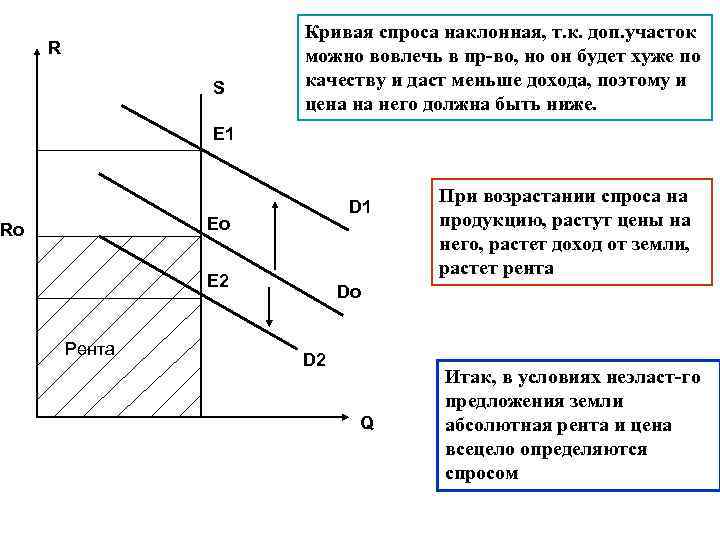 R S Кривая спроса наклонная, т. к. доп. участок можно вовлечь в пр-во, но