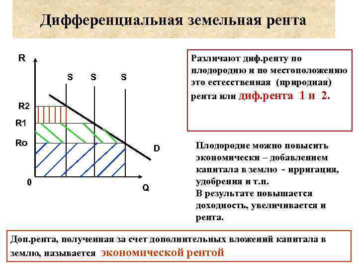 Дифференциальная земельная рента R S S Различают диф. ренту по плодородию и по местоположению