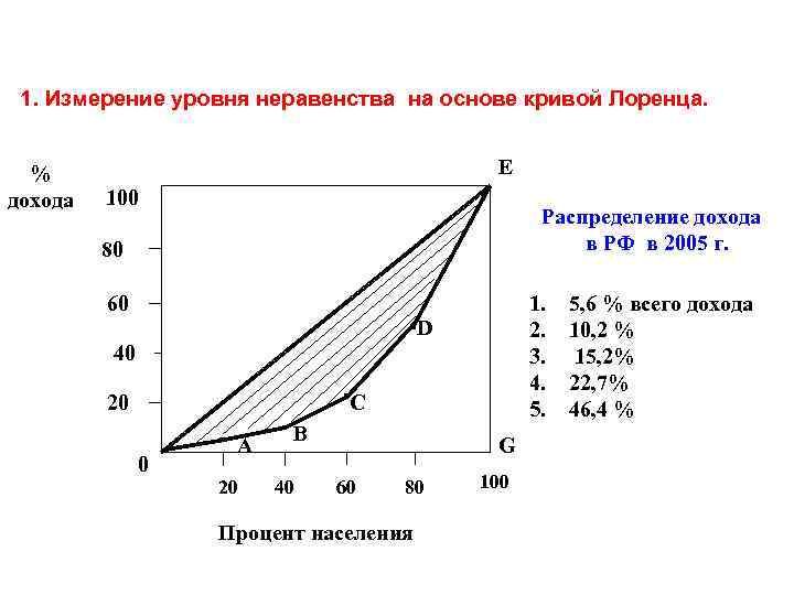 1. Измерение уровня неравенства на основе кривой Лоренца. % дохода Е 100 Распределение дохода