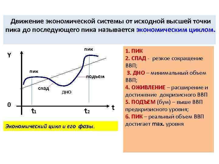 Экономическое движение. Пик экономического цикла. Механизм экономического цикла. Дно экономического цикла. Точки экономического цикла.