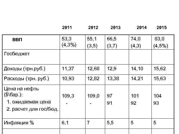 2011 2012 53, 3 (4, 3%) 55, 1 (3, 5) 66, 5 (3, 7)