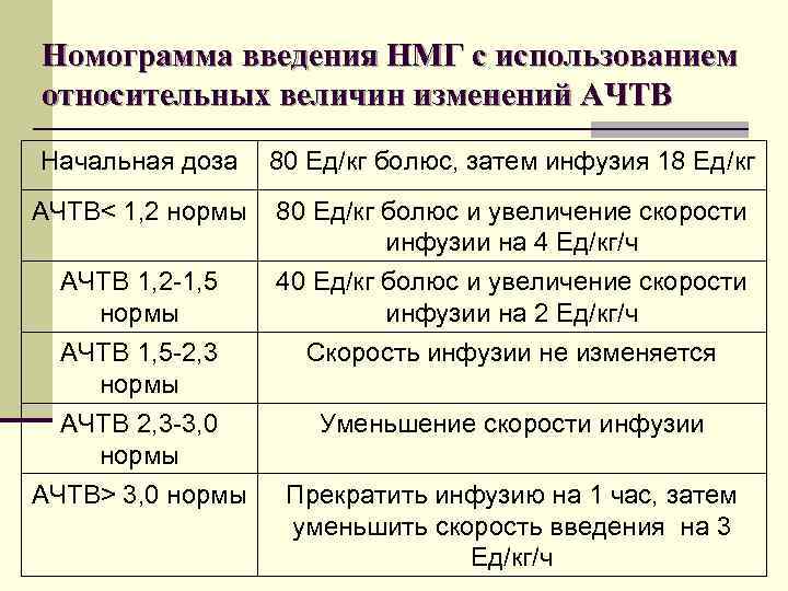 Номограмма введения НМГ с использованием относительных величин изменений АЧТВ Начальная доза 80 Ед/кг болюс,