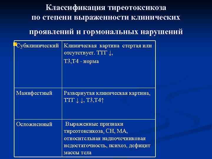 Классификация тиреотоксикоза по степени выраженности клинических проявлений и гормональных нарушений n. Субклинический Клиническая картина