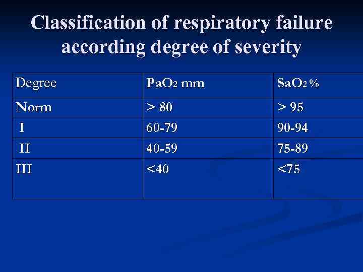 Classification of respiratory failure according degree of severity Degree Ра. О 2 mm Sa.