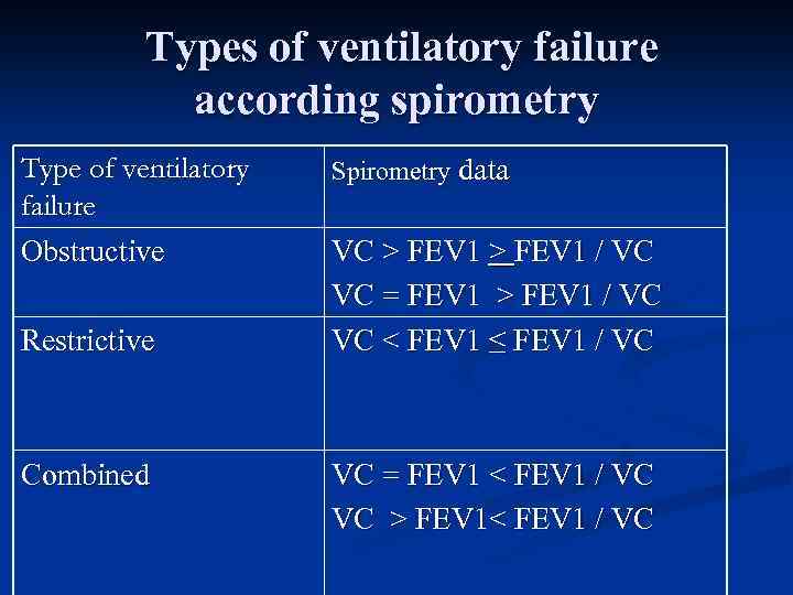 Types of ventilatory failure according spirometry Type of ventilatory failure Obstructive Restrictive Combined Spirometry