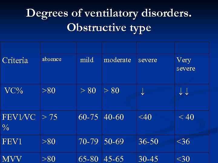 Degrees of ventilatory disorders. Obstructive type absence mild >80 > 80 ↓ ↓↓ FEV