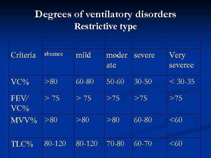 Degrees of ventilatory disorders Restrictive type Criteria absence mild moder severe ate Very severeе