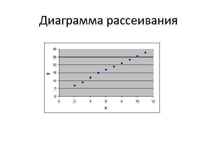 Диаграмма рассеивания 