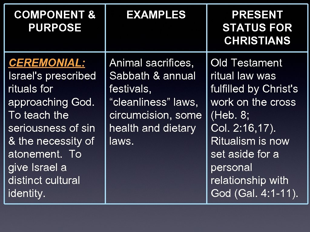 COMPONENT & PURPOSE EXAMPLES PRESENT STATUS FOR CHRISTIANS CEREMONIAL: Israel's prescribed rituals for approaching