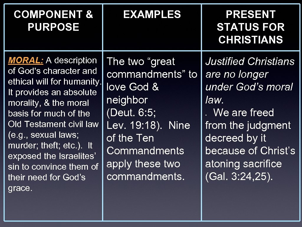 COMPONENT & PURPOSE EXAMPLES MORAL: A description The two “great of God's character and