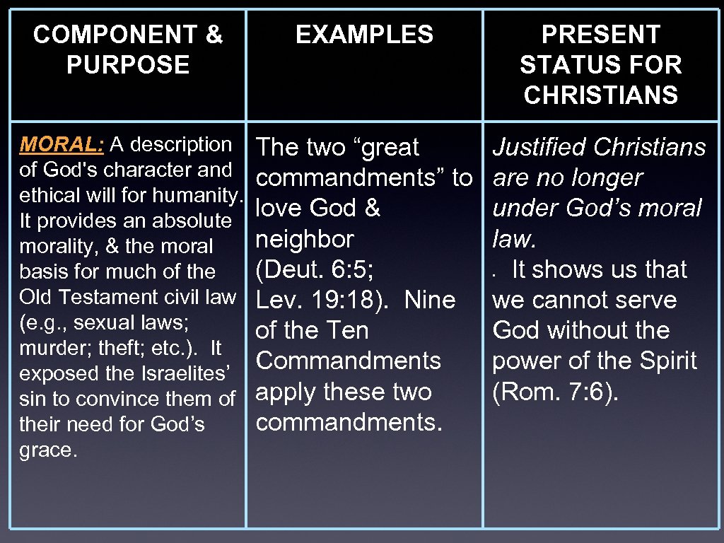 COMPONENT & PURPOSE EXAMPLES MORAL: A description The two “great of God's character and