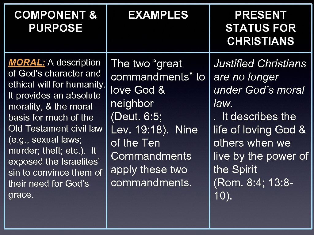 COMPONENT & PURPOSE EXAMPLES MORAL: A description The two “great of God's character and