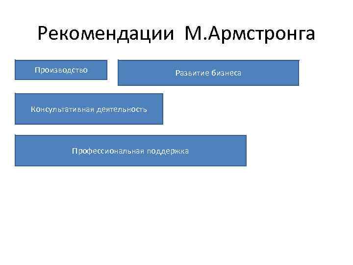 Рекомендации М. Армстронга Производство Развитие бизнеса Консультативная деятельность Профессиональная поддержка 