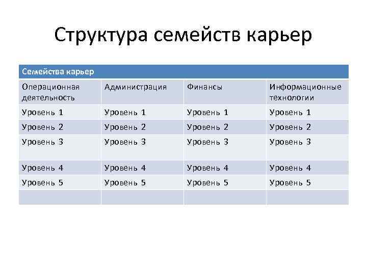 Структура семейств карьер Семейства карьер Операционная деятельность Администрация Финансы Информационные технологии Уровень 1 Уровень