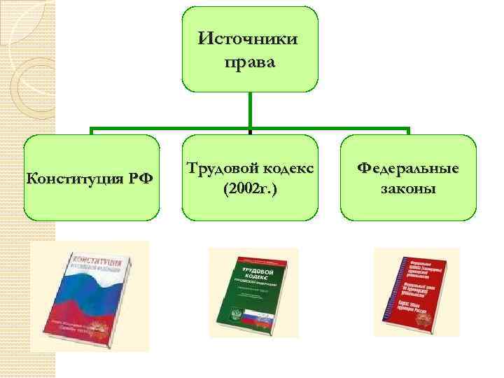 Источники права Конституция РФ Трудовой кодекс (2002 г. ) Федеральные законы 